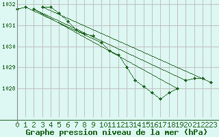 Courbe de la pression atmosphrique pour Mantsala Hirvihaara