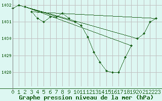 Courbe de la pression atmosphrique pour Fribourg (All)