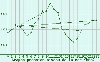 Courbe de la pression atmosphrique pour Muret (31)