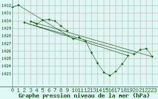 Courbe de la pression atmosphrique pour Saint-Girons (09)