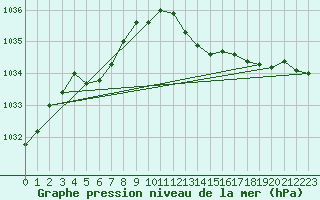 Courbe de la pression atmosphrique pour Lige Bierset (Be)