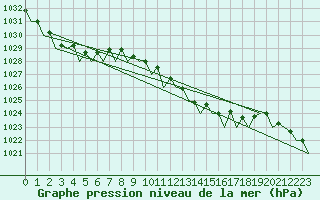 Courbe de la pression atmosphrique pour Schaffen (Be)