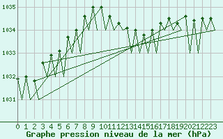 Courbe de la pression atmosphrique pour Frankfort (All)