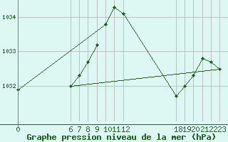 Courbe de la pression atmosphrique pour Jan (Esp)