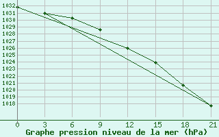 Courbe de la pression atmosphrique pour Sterlitamak