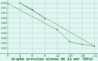 Courbe de la pression atmosphrique pour Vinnicy