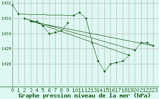Courbe de la pression atmosphrique pour Le Vigan (30)