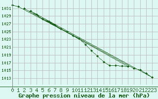 Courbe de la pression atmosphrique pour South Uist Range