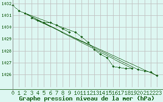 Courbe de la pression atmosphrique pour Drogden