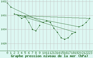 Courbe de la pression atmosphrique pour Lanvoc (29)