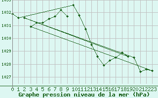 Courbe de la pression atmosphrique pour Elgoibar