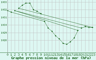 Courbe de la pression atmosphrique pour Aigle (Sw)