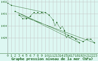 Courbe de la pression atmosphrique pour Scilly - Saint Mary