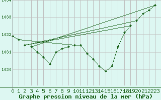 Courbe de la pression atmosphrique pour Lans-en-Vercors (38)
