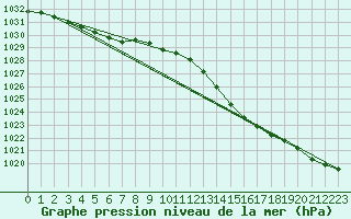 Courbe de la pression atmosphrique pour Romorantin (41)