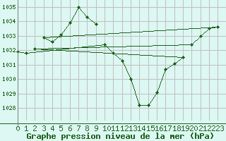 Courbe de la pression atmosphrique pour Sion (Sw)