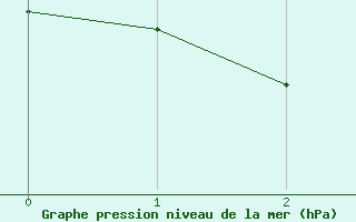 Courbe de la pression atmosphrique pour Esquel Aerodrome