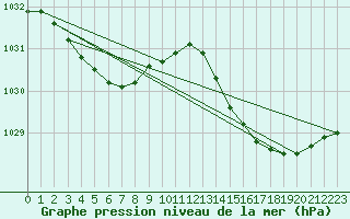 Courbe de la pression atmosphrique pour Corsept (44)