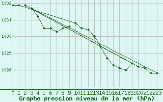 Courbe de la pression atmosphrique pour Hd-Bazouges (35)
