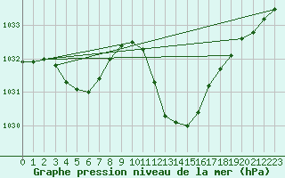 Courbe de la pression atmosphrique pour Ble / Mulhouse (68)