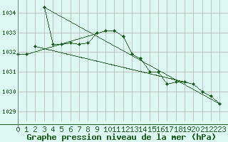 Courbe de la pression atmosphrique pour Cap Mele (It)