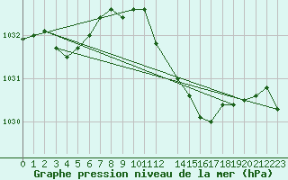 Courbe de la pression atmosphrique pour Offenbach Wetterpar
