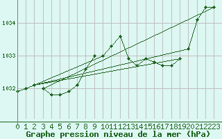Courbe de la pression atmosphrique pour Bordeaux (33)