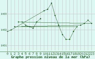 Courbe de la pression atmosphrique pour Dax (40)