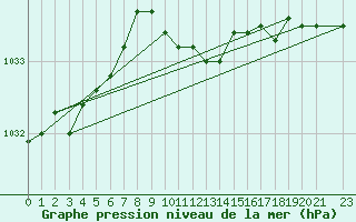 Courbe de la pression atmosphrique pour Dourbes (Be)