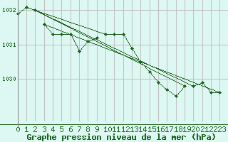 Courbe de la pression atmosphrique pour Biscarrosse (40)