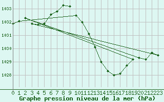 Courbe de la pression atmosphrique pour Lerida (Esp)