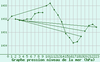 Courbe de la pression atmosphrique pour Bellengreville (14)