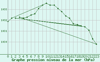 Courbe de la pression atmosphrique pour Cap de la Hve (76)