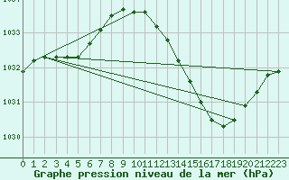 Courbe de la pression atmosphrique pour Saint-Mdard-d