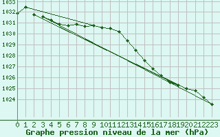 Courbe de la pression atmosphrique pour Vernouillet (78)