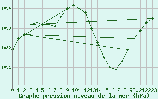 Courbe de la pression atmosphrique pour Bziers-Centre (34)