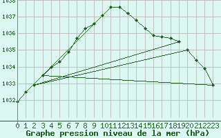 Courbe de la pression atmosphrique pour Wainfleet