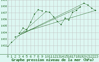 Courbe de la pression atmosphrique pour Aigle (Sw)