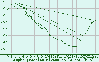 Courbe de la pression atmosphrique pour Mierkenis