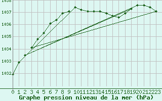 Courbe de la pression atmosphrique pour Abisko