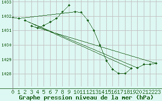 Courbe de la pression atmosphrique pour Millau (12)