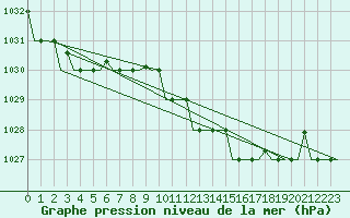 Courbe de la pression atmosphrique pour Burgas