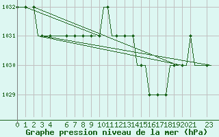 Courbe de la pression atmosphrique pour Dubendorf