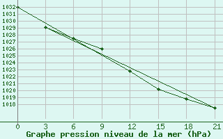 Courbe de la pression atmosphrique pour Trubcevsk