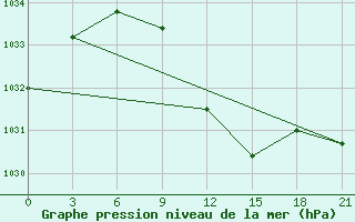 Courbe de la pression atmosphrique pour Zukovka