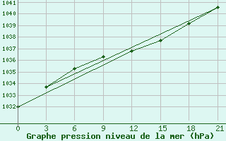 Courbe de la pression atmosphrique pour Taipak