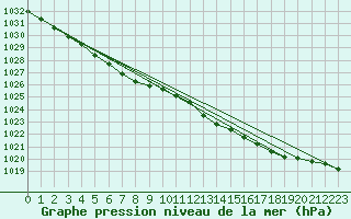 Courbe de la pression atmosphrique pour Cap de la Hague (50)