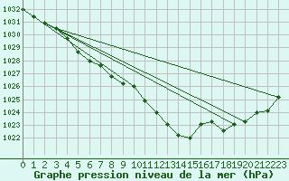 Courbe de la pression atmosphrique pour Le Havre - Octeville (76)