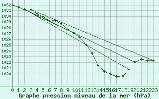 Courbe de la pression atmosphrique pour Biscarrosse (40)