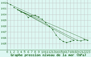 Courbe de la pression atmosphrique pour Cabauw Tower